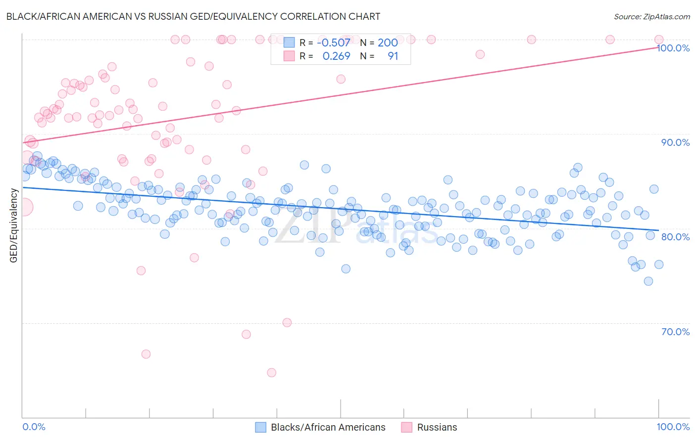 Black/African American vs Russian GED/Equivalency