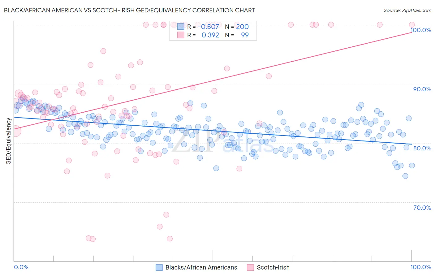 Black/African American vs Scotch-Irish GED/Equivalency