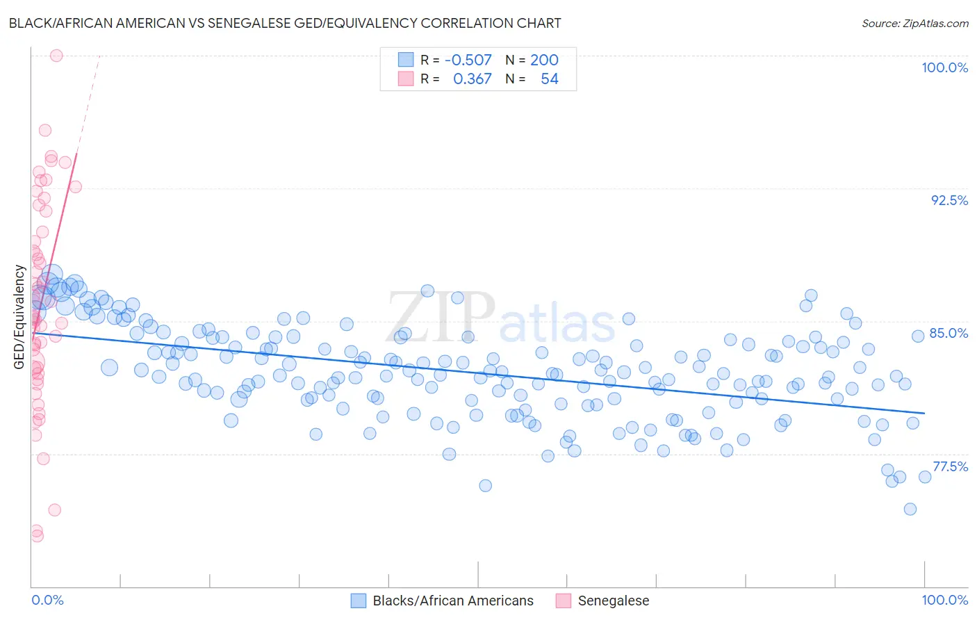 Black/African American vs Senegalese GED/Equivalency