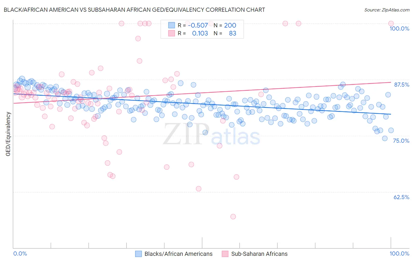Black/African American vs Subsaharan African GED/Equivalency