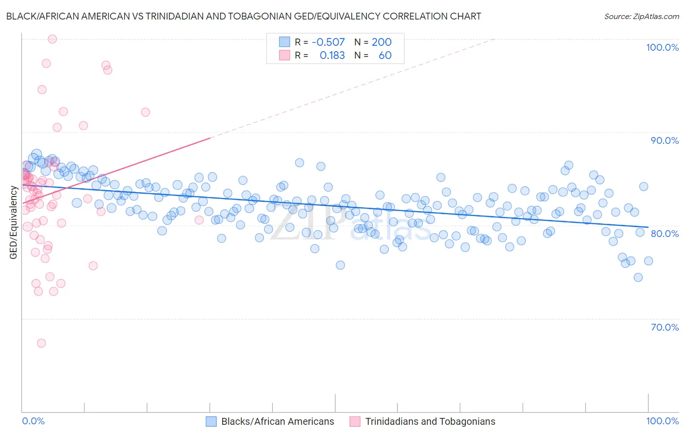 Black/African American vs Trinidadian and Tobagonian GED/Equivalency