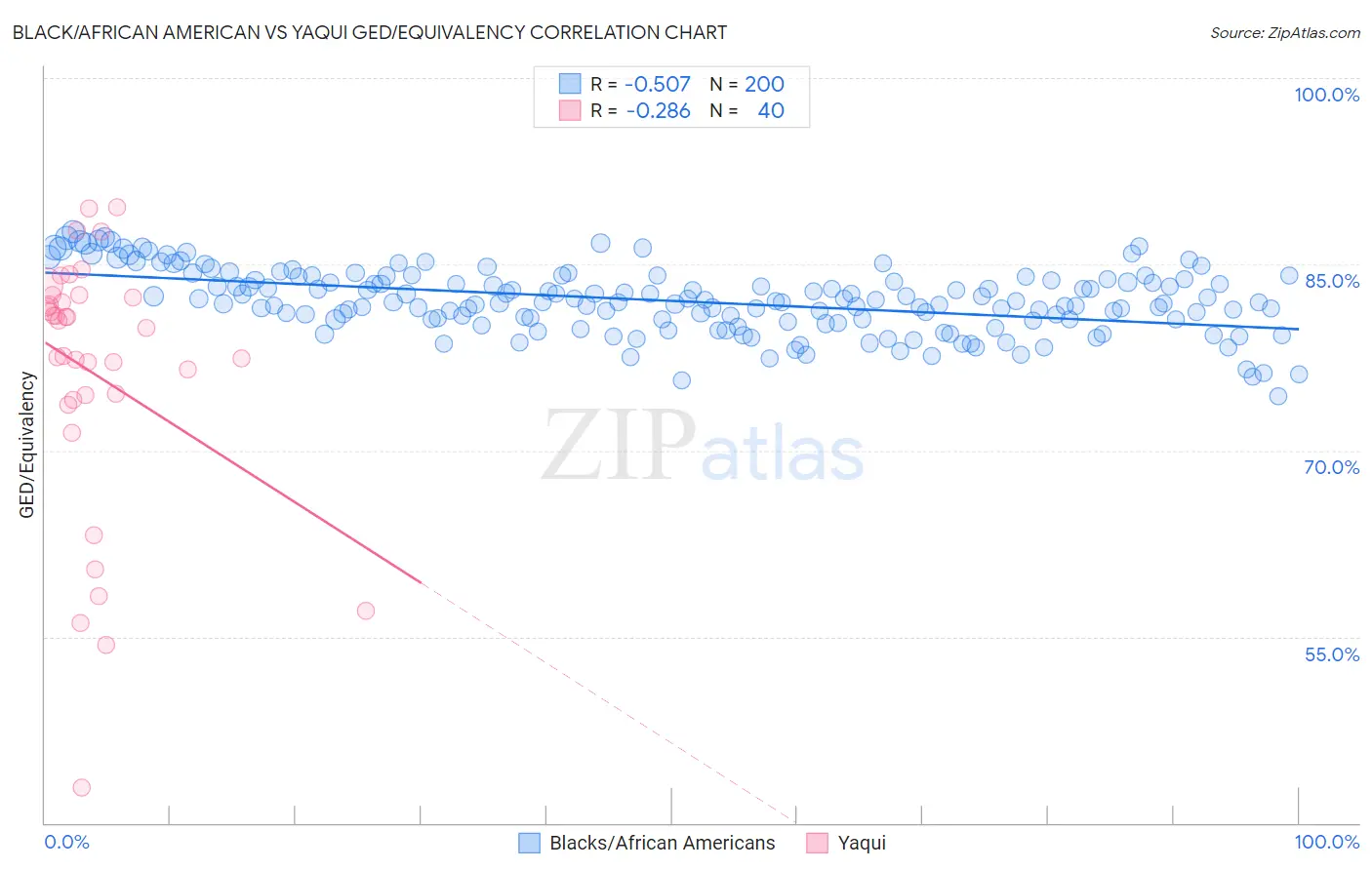 Black/African American vs Yaqui GED/Equivalency