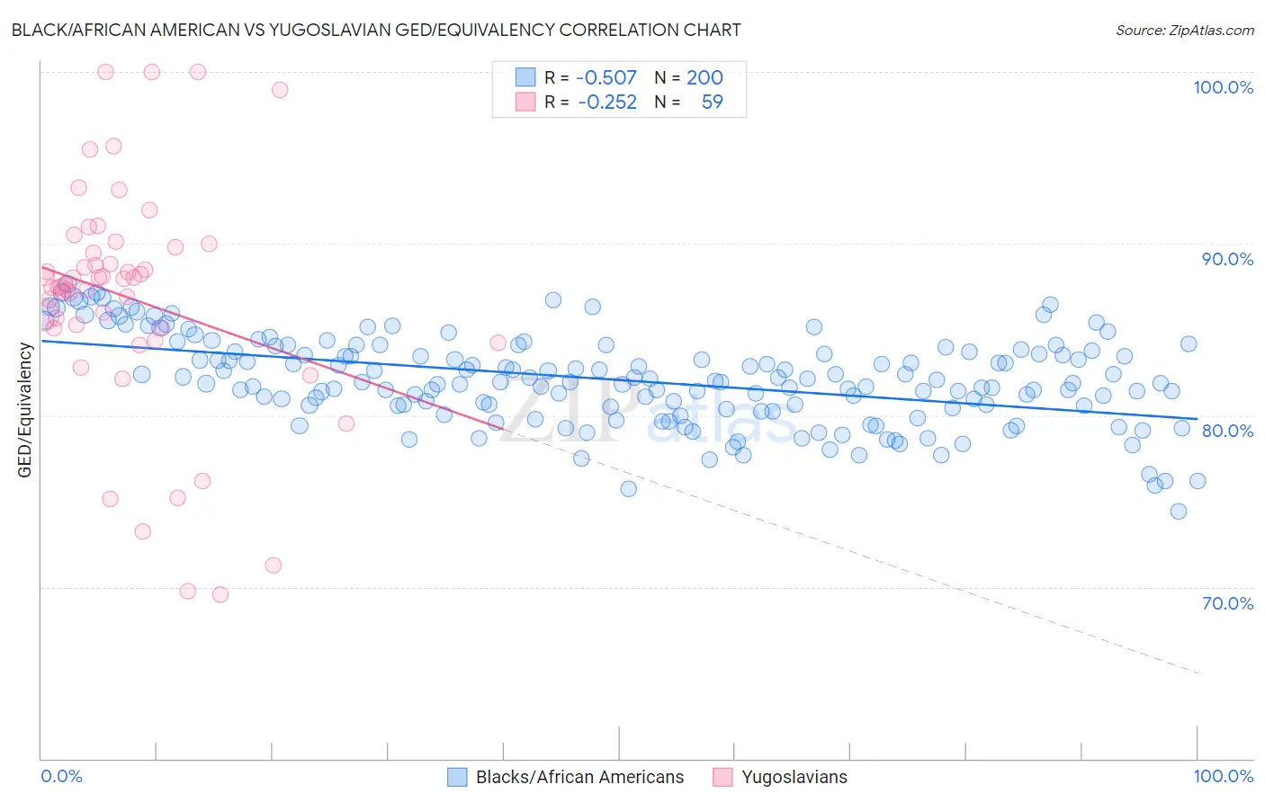 Black/African American vs Yugoslavian GED/Equivalency