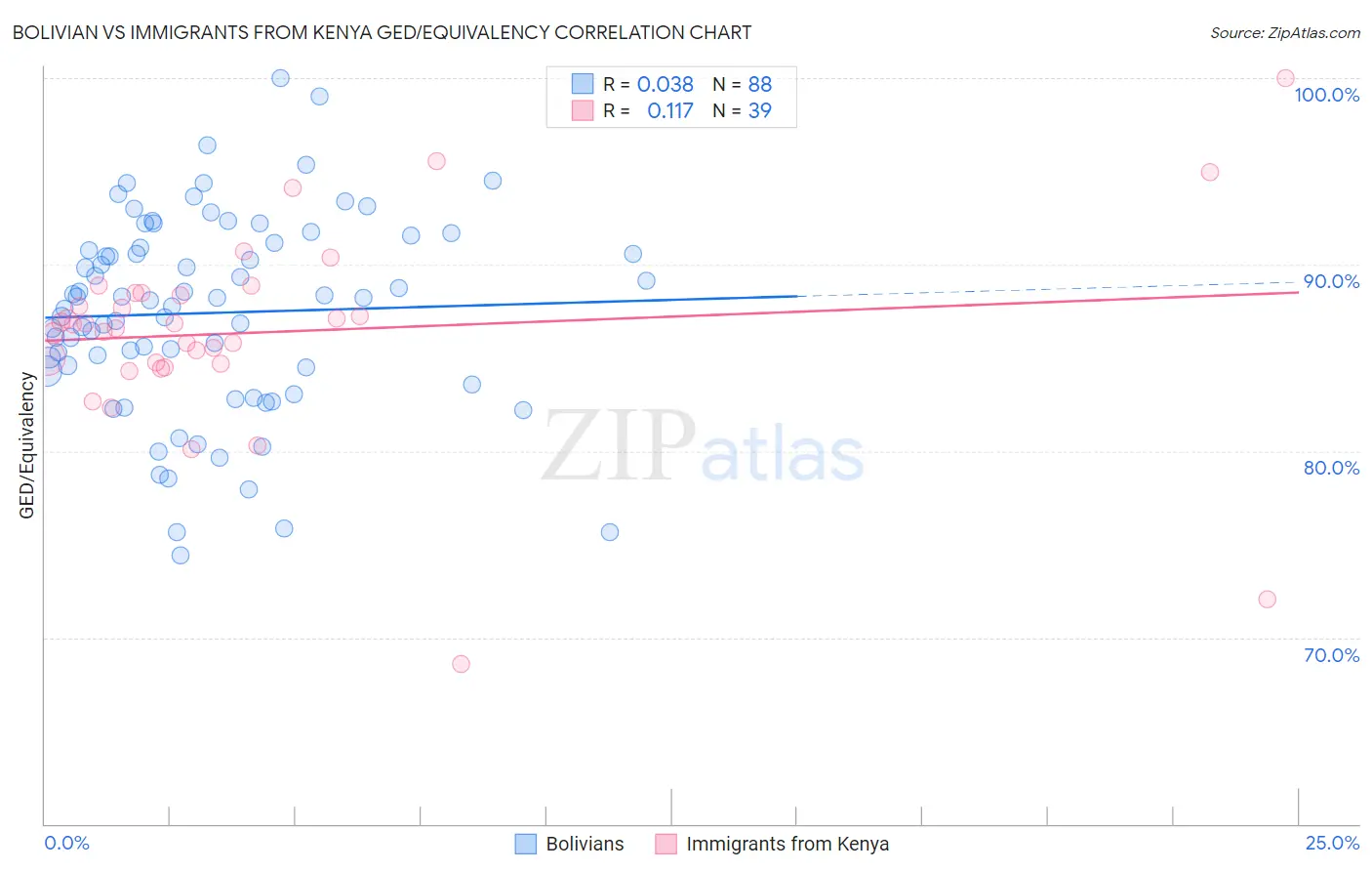 Bolivian vs Immigrants from Kenya GED/Equivalency