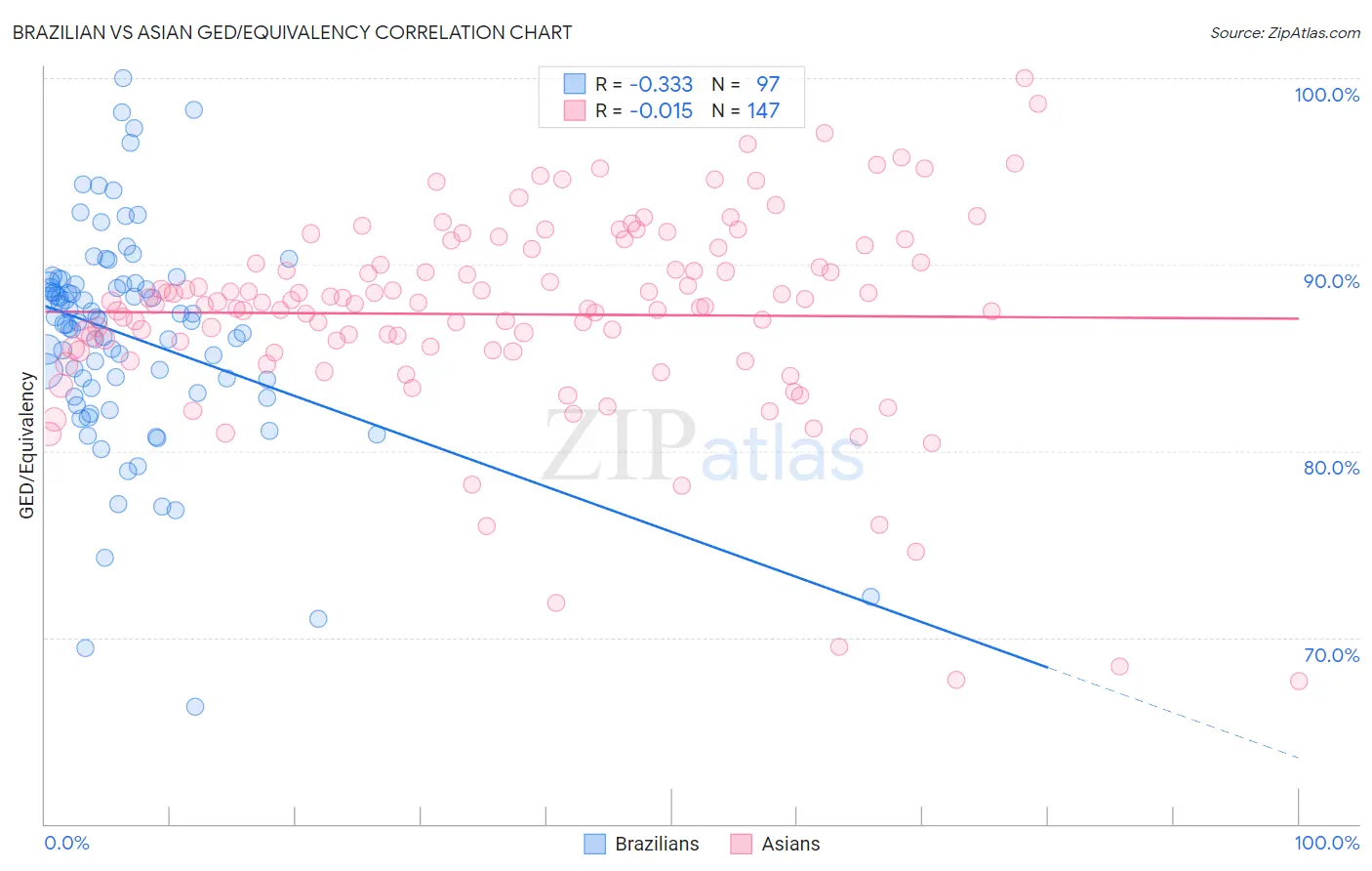 Brazilian vs Asian GED/Equivalency