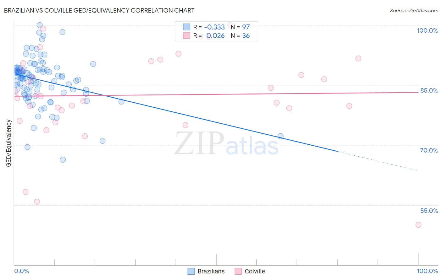 Brazilian vs Colville GED/Equivalency