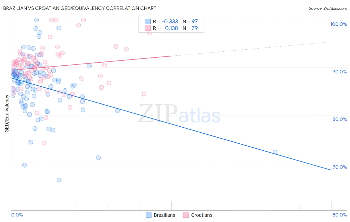 Brazilian vs Croatian GED/Equivalency