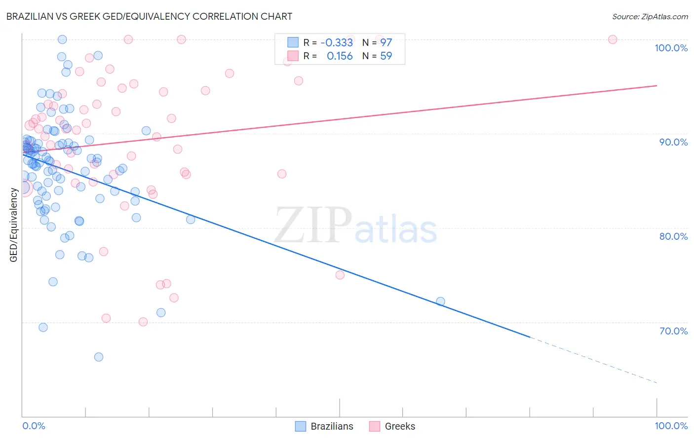 Brazilian vs Greek GED/Equivalency