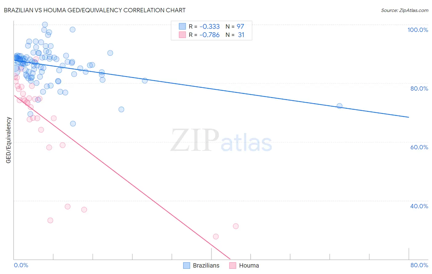 Brazilian vs Houma GED/Equivalency