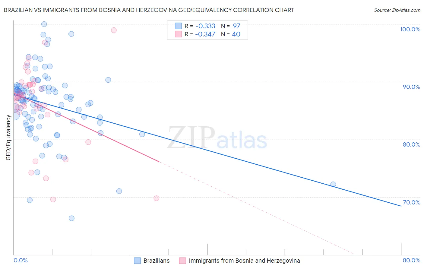 Brazilian vs Immigrants from Bosnia and Herzegovina GED/Equivalency
