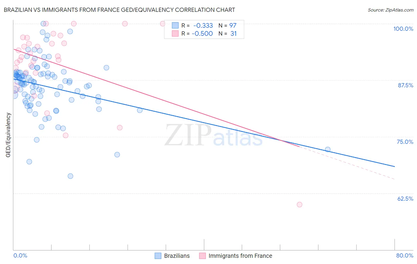 Brazilian vs Immigrants from France GED/Equivalency