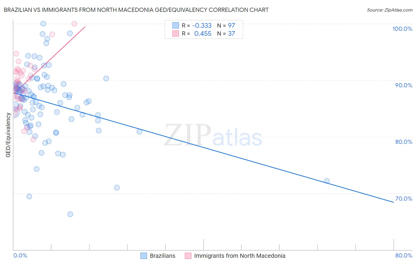 Brazilian vs Immigrants from North Macedonia GED/Equivalency