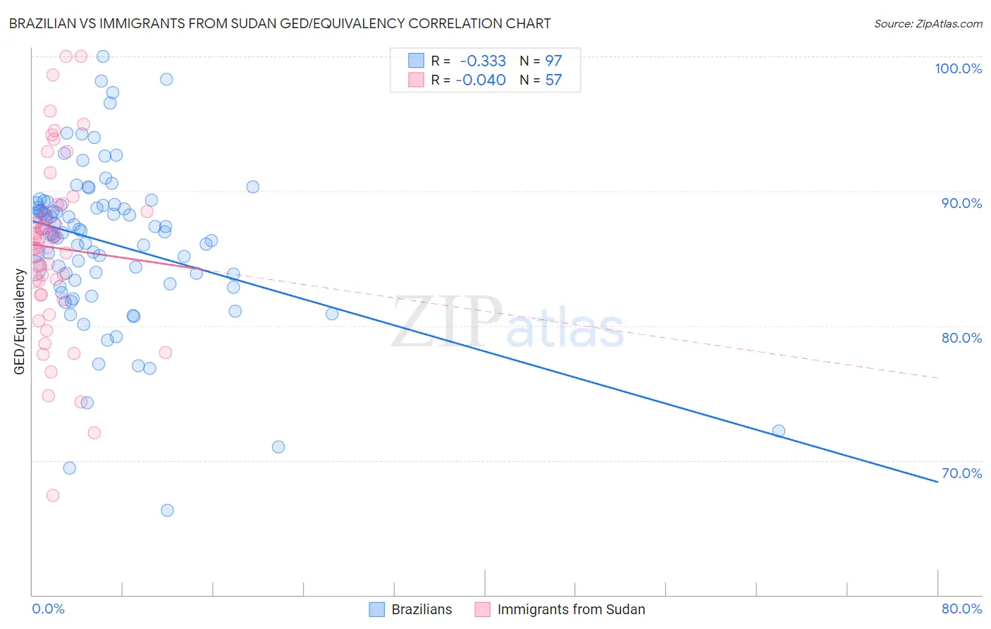 Brazilian vs Immigrants from Sudan GED/Equivalency