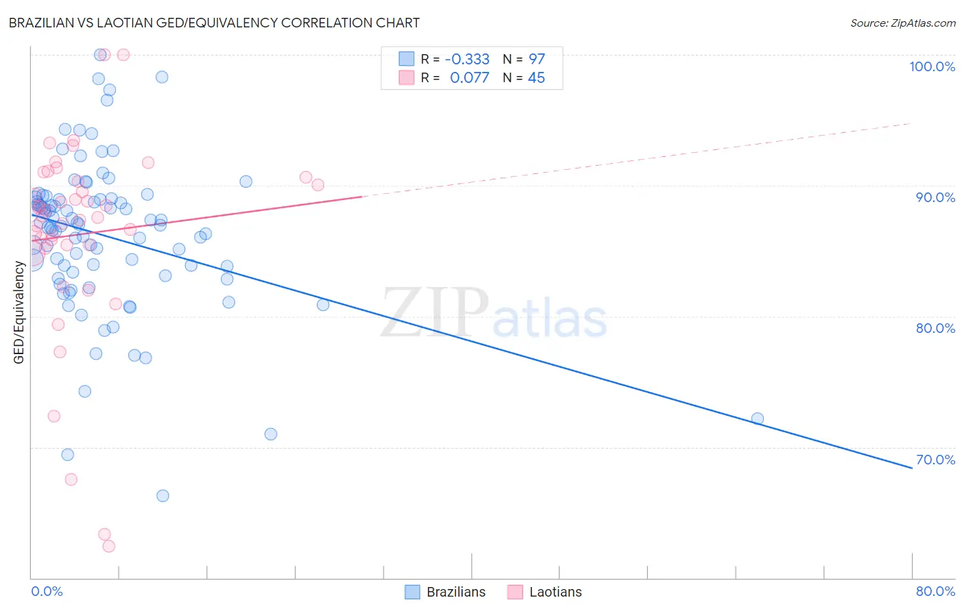Brazilian vs Laotian GED/Equivalency