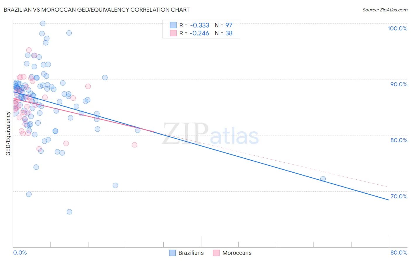 Brazilian vs Moroccan GED/Equivalency