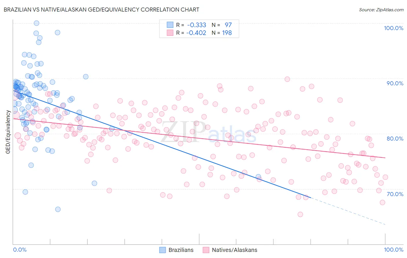 Brazilian vs Native/Alaskan GED/Equivalency