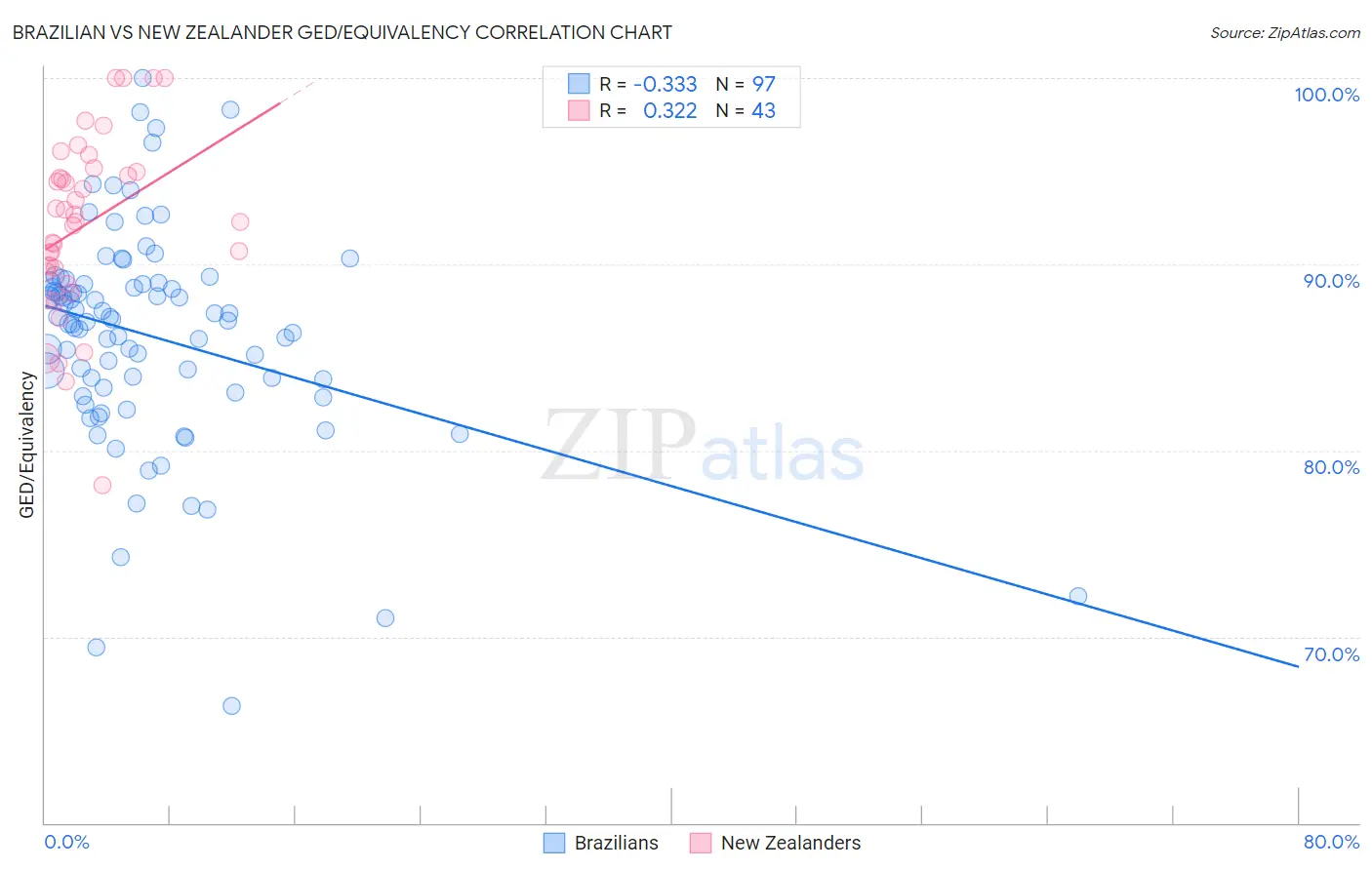 Brazilian vs New Zealander GED/Equivalency