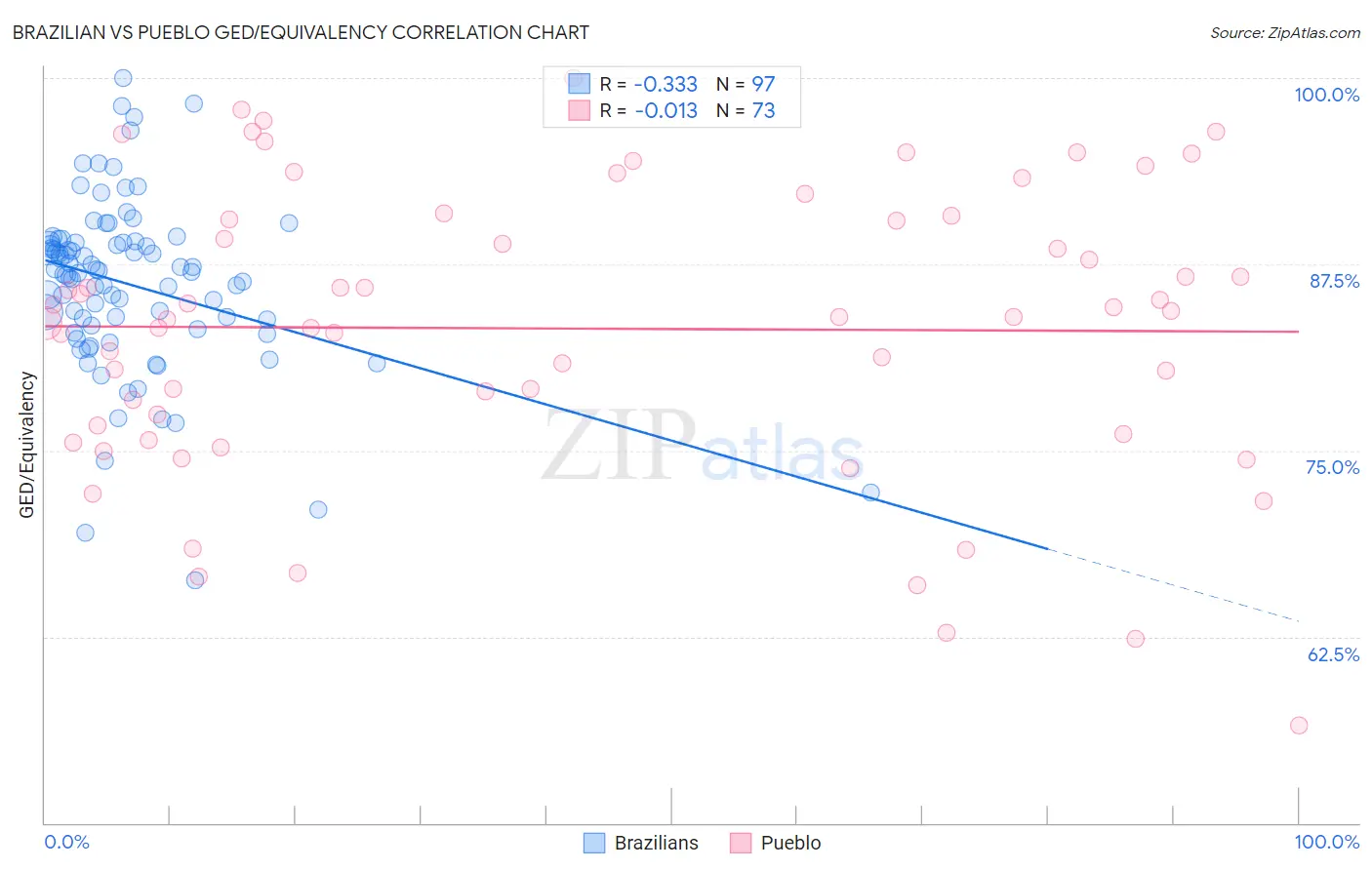 Brazilian vs Pueblo GED/Equivalency