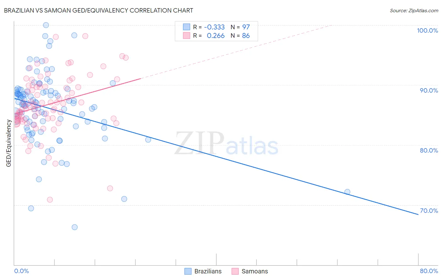 Brazilian vs Samoan GED/Equivalency