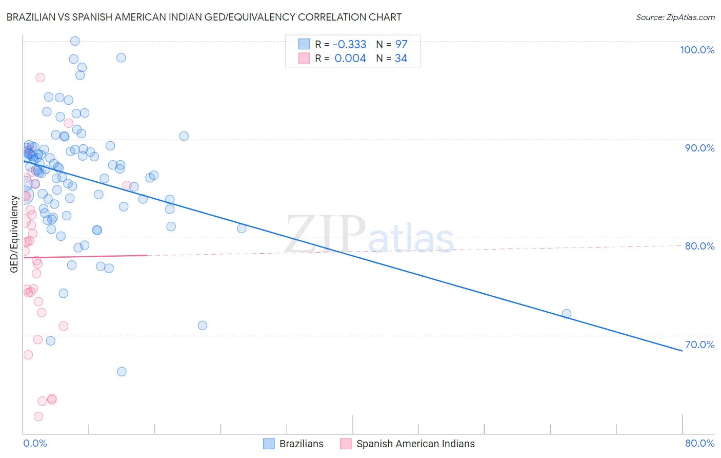 Brazilian vs Spanish American Indian GED/Equivalency