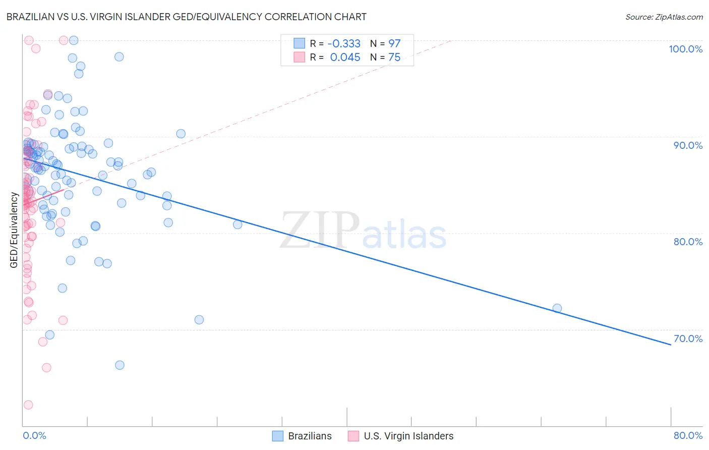 Brazilian vs U.S. Virgin Islander GED/Equivalency