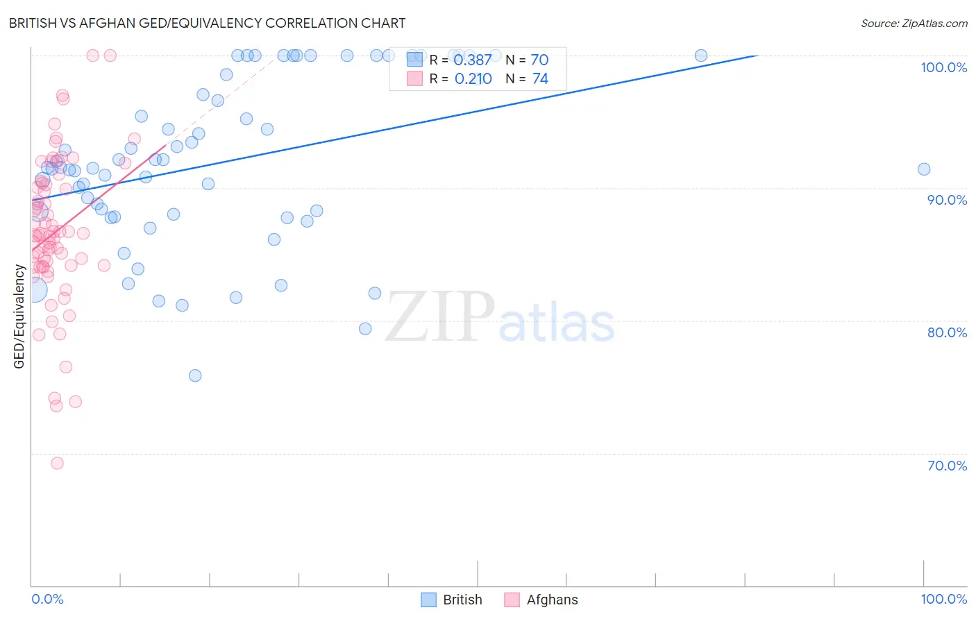 British vs Afghan GED/Equivalency