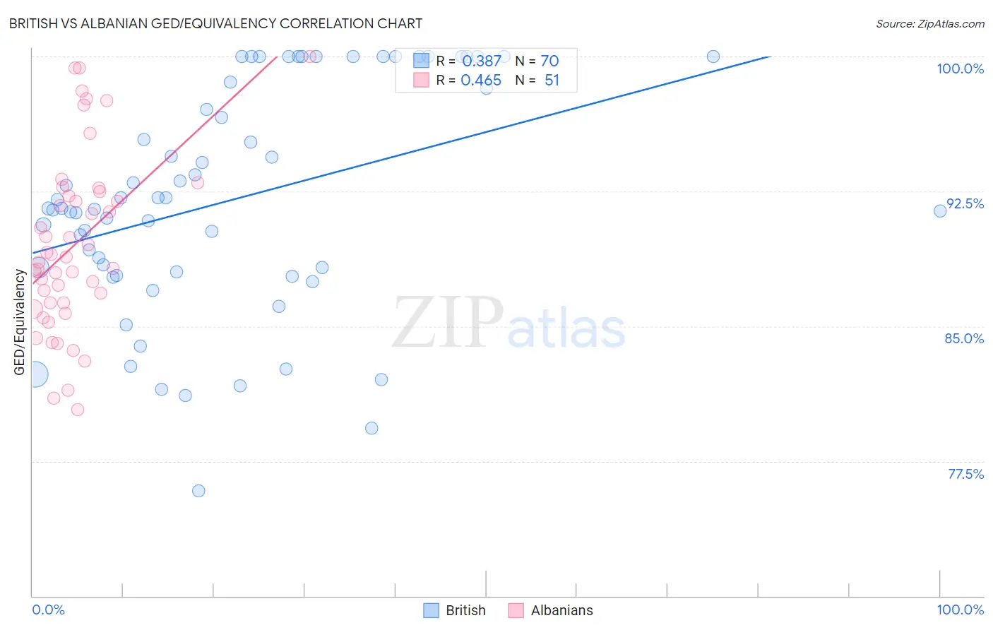 British vs Albanian GED/Equivalency