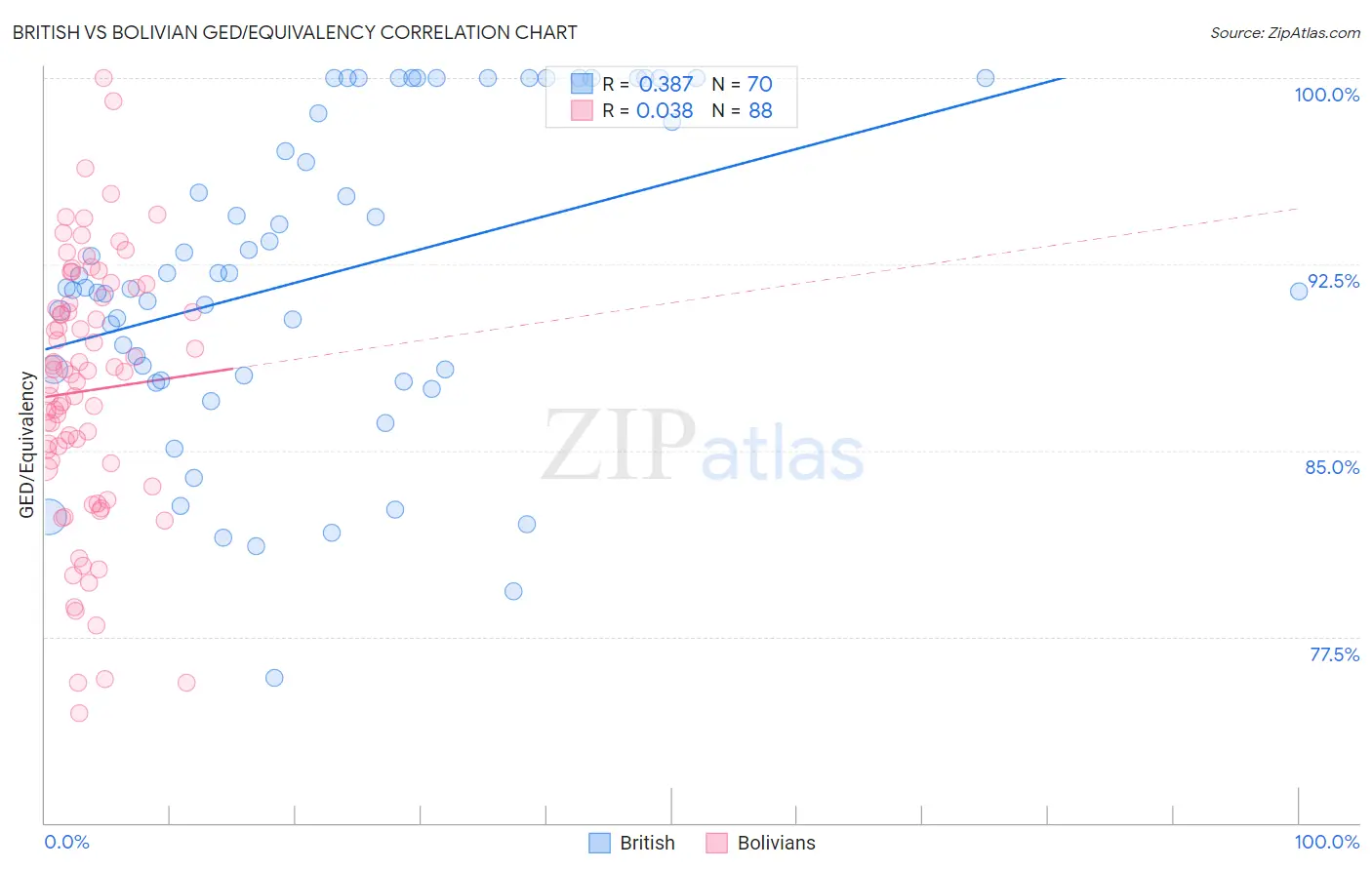 British vs Bolivian GED/Equivalency