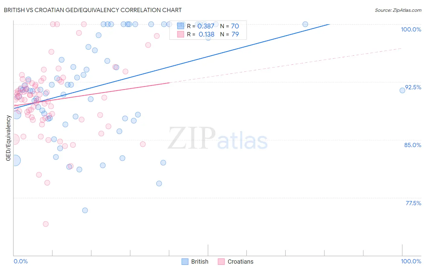 British vs Croatian GED/Equivalency