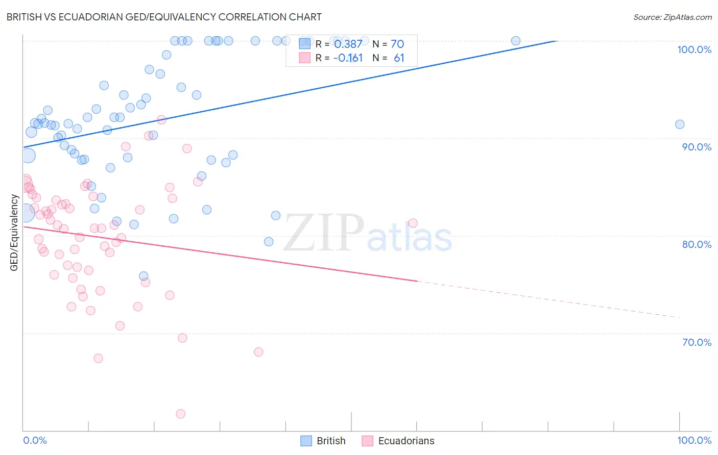 British vs Ecuadorian GED/Equivalency