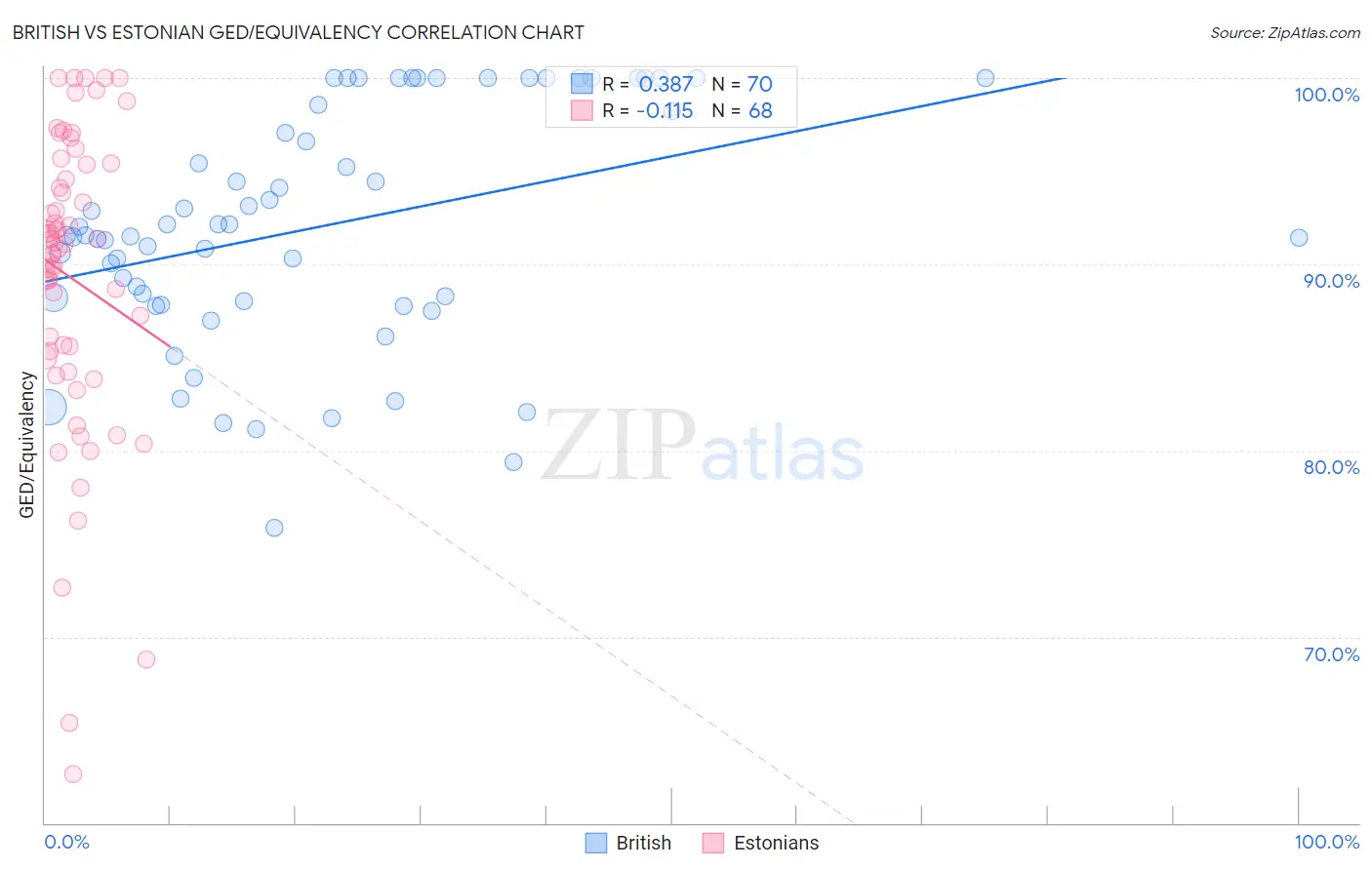 British vs Estonian GED/Equivalency