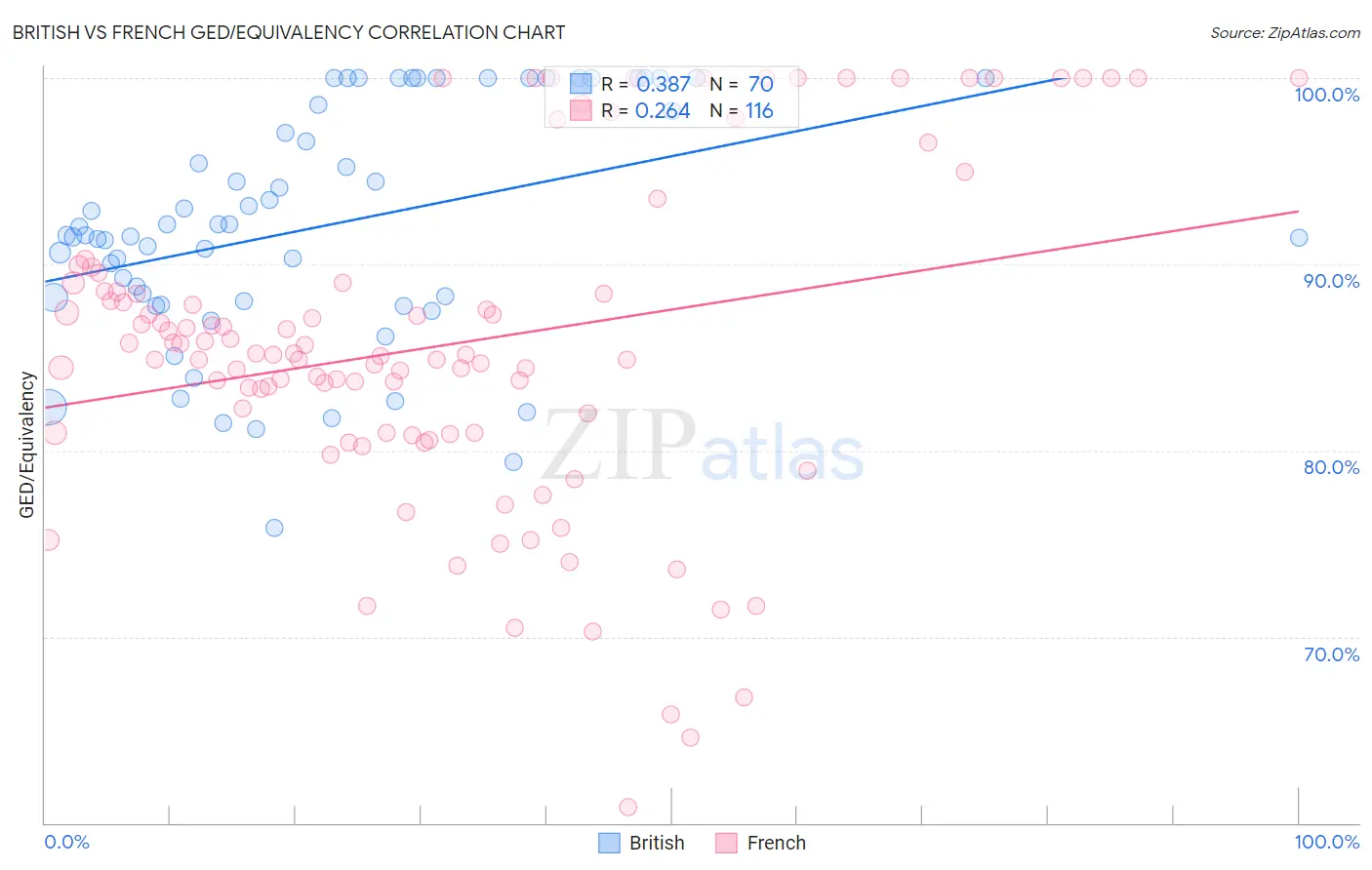 British vs French GED/Equivalency