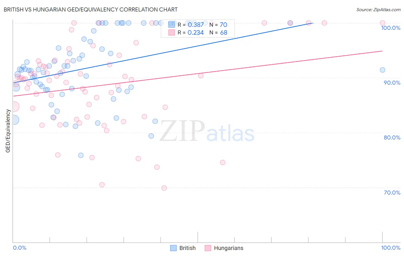 British vs Hungarian GED/Equivalency