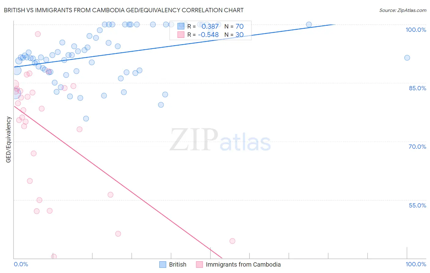 British vs Immigrants from Cambodia GED/Equivalency