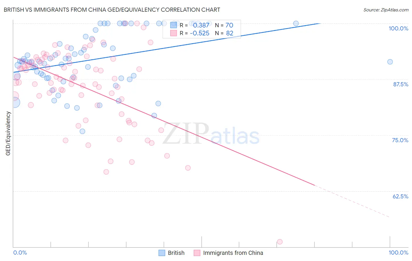 British vs Immigrants from China GED/Equivalency