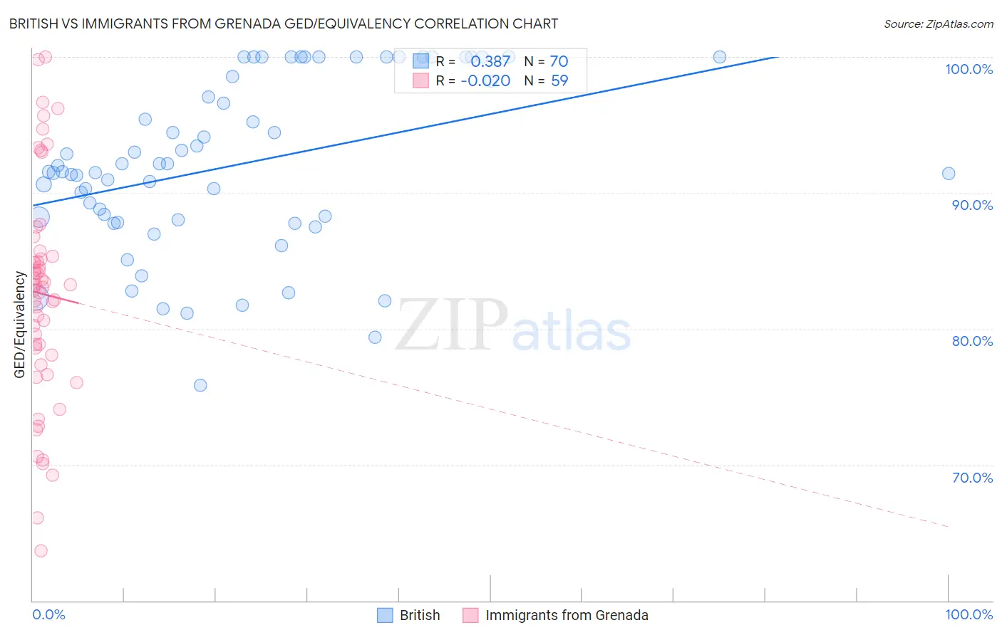 British vs Immigrants from Grenada GED/Equivalency