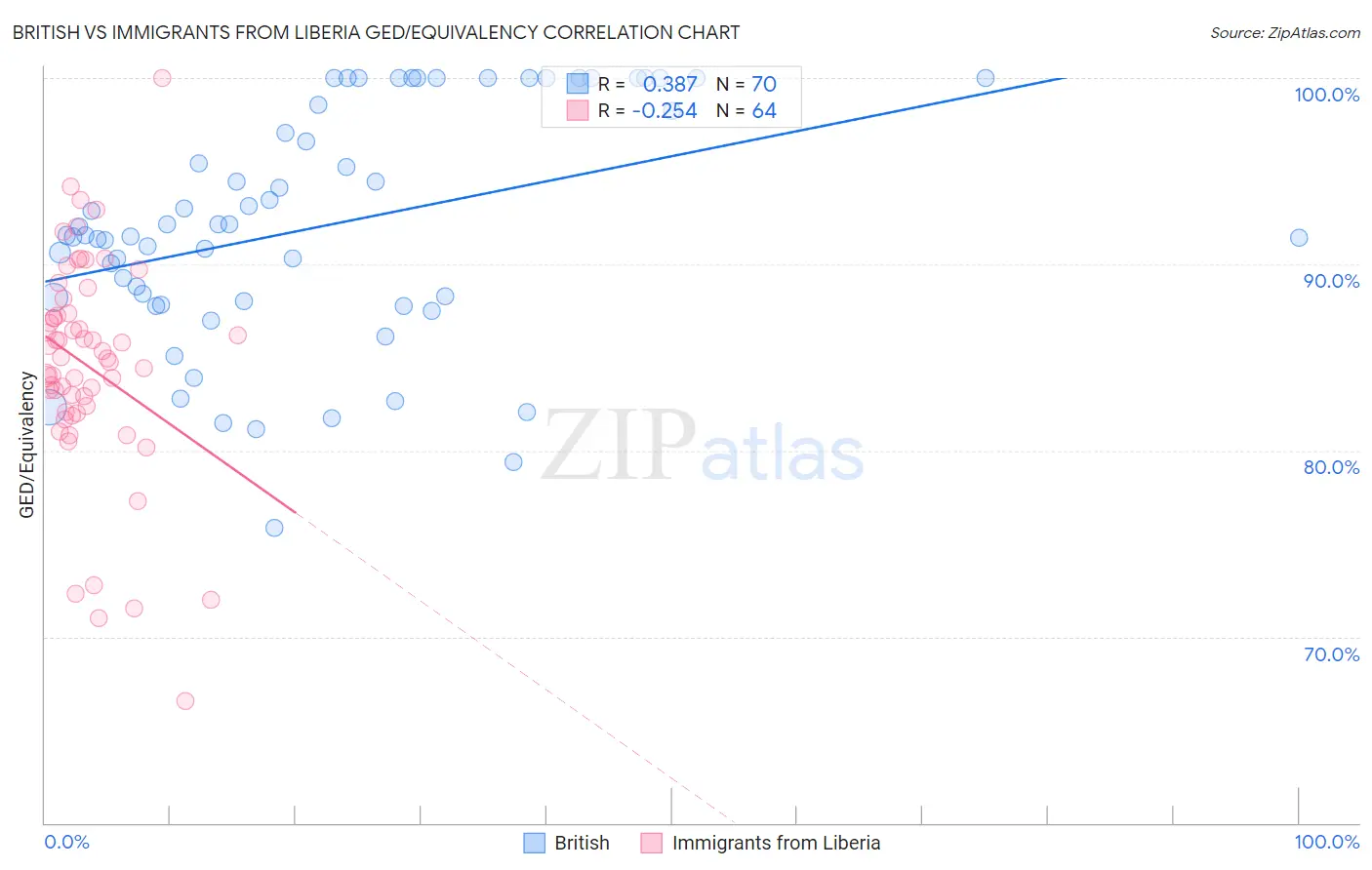 British vs Immigrants from Liberia GED/Equivalency