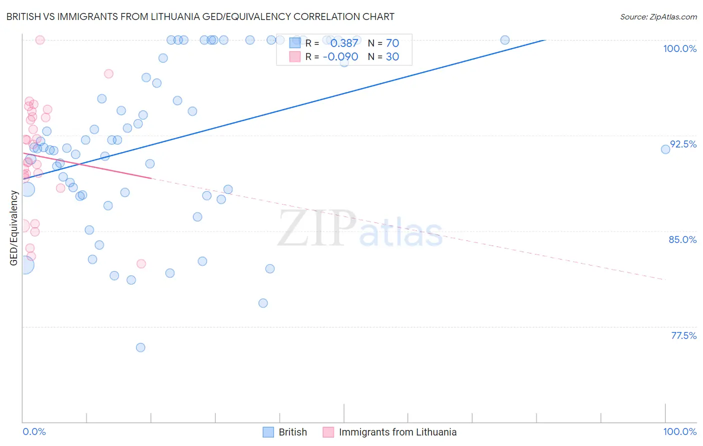 British vs Immigrants from Lithuania GED/Equivalency