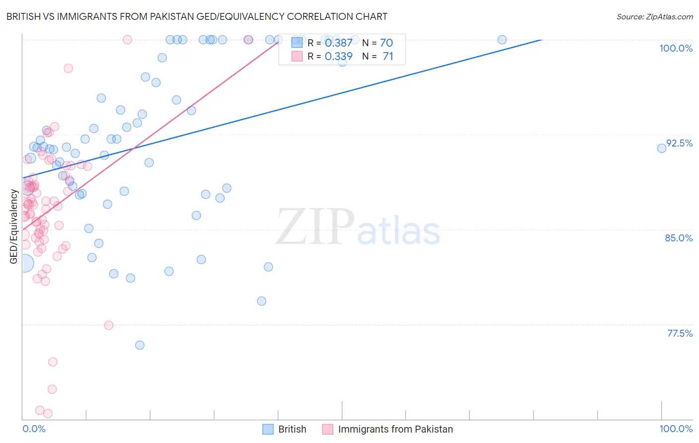 British vs Immigrants from Pakistan GED/Equivalency