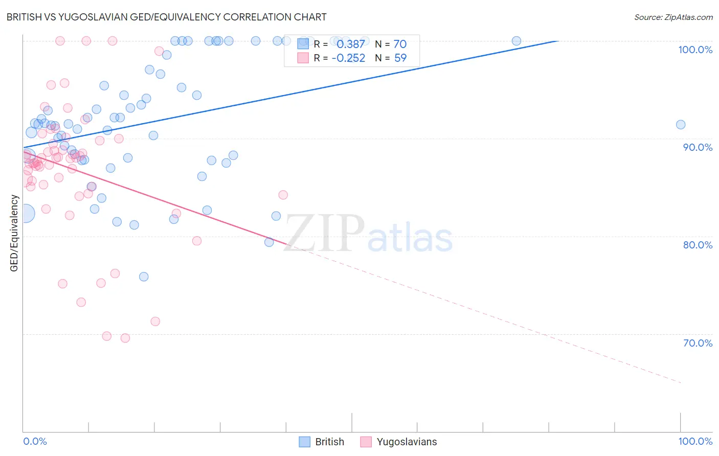 British vs Yugoslavian GED/Equivalency