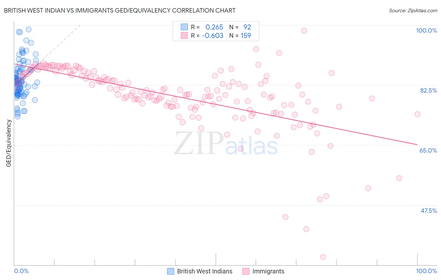 British West Indian vs Immigrants GED/Equivalency