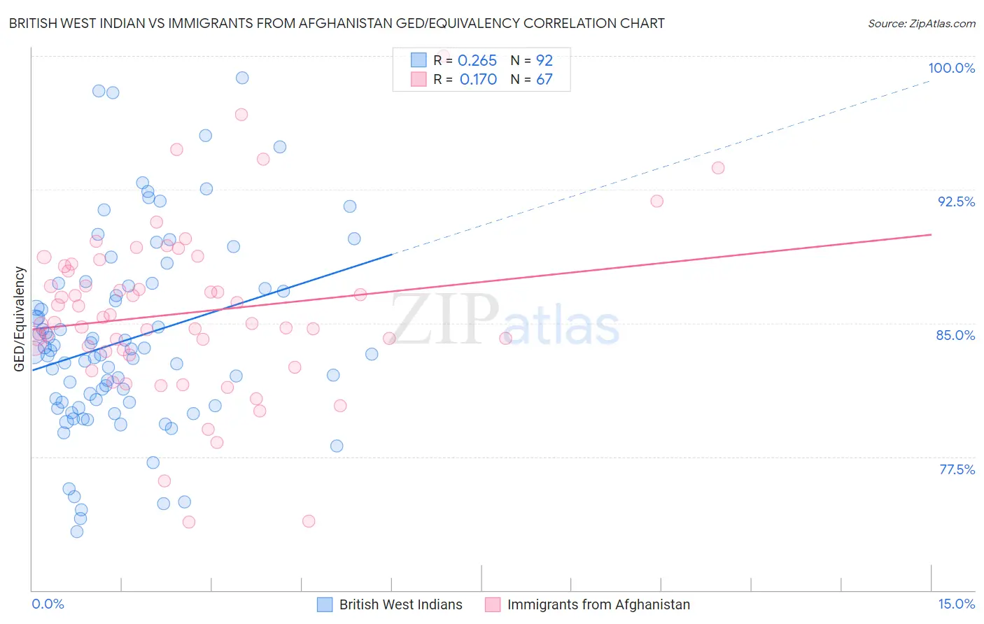 British West Indian vs Immigrants from Afghanistan GED/Equivalency