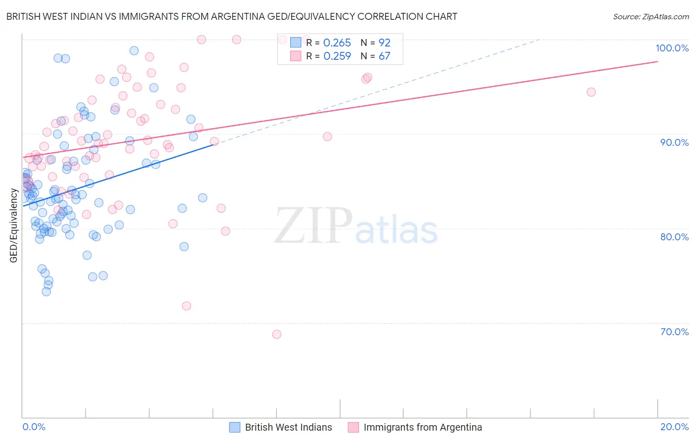 British West Indian vs Immigrants from Argentina GED/Equivalency