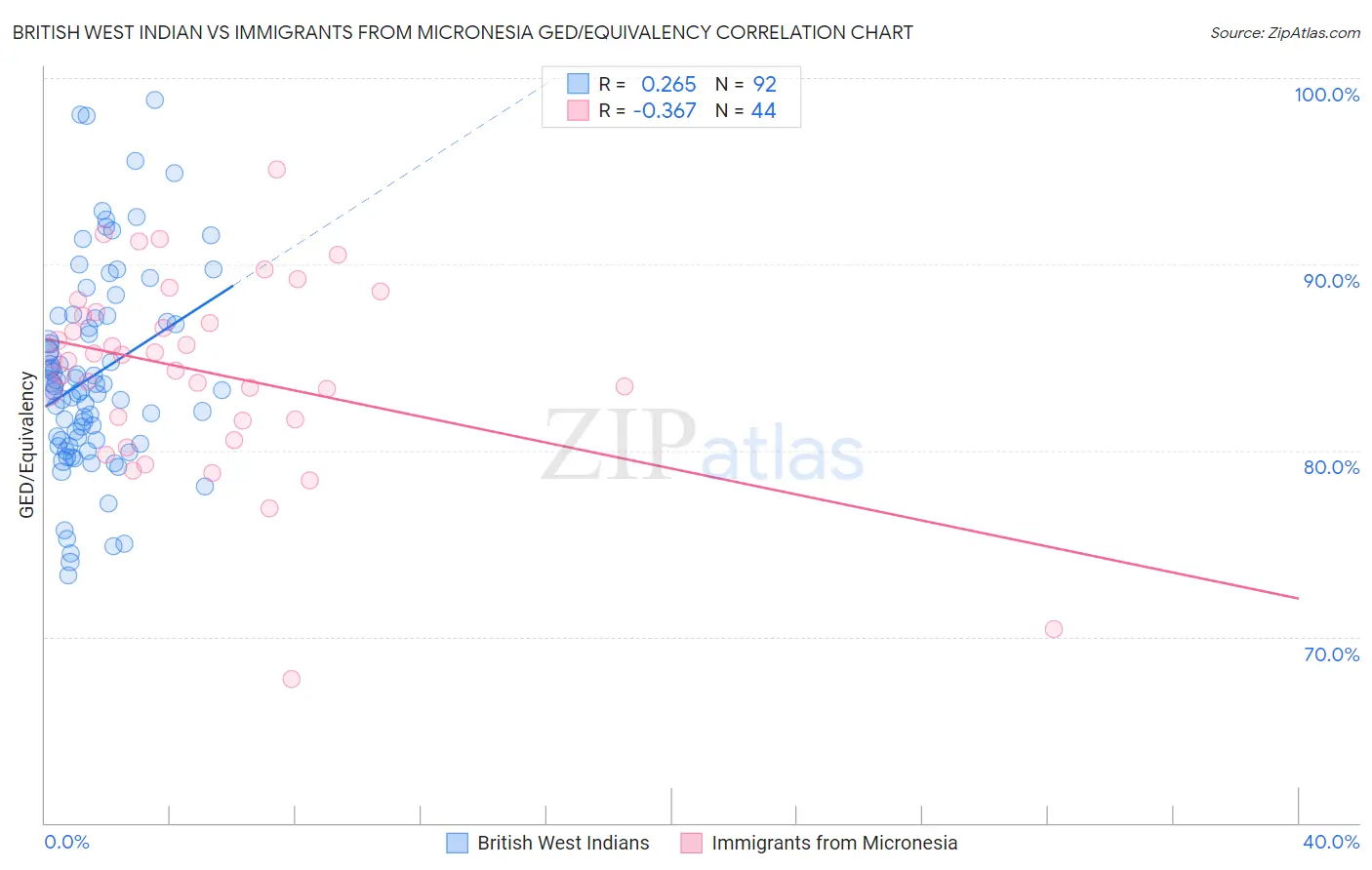 British West Indian vs Immigrants from Micronesia GED/Equivalency