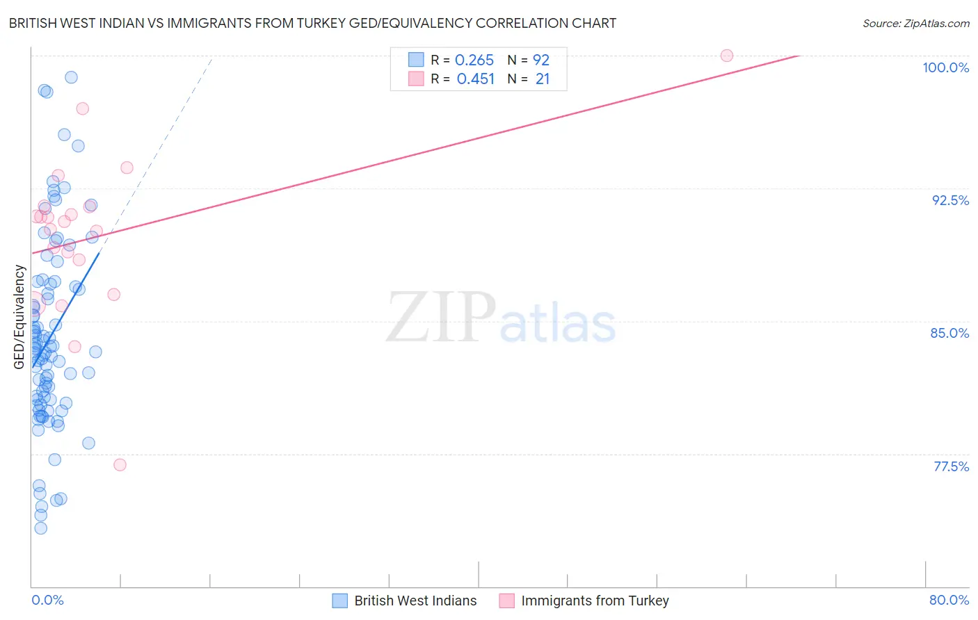 British West Indian vs Immigrants from Turkey GED/Equivalency