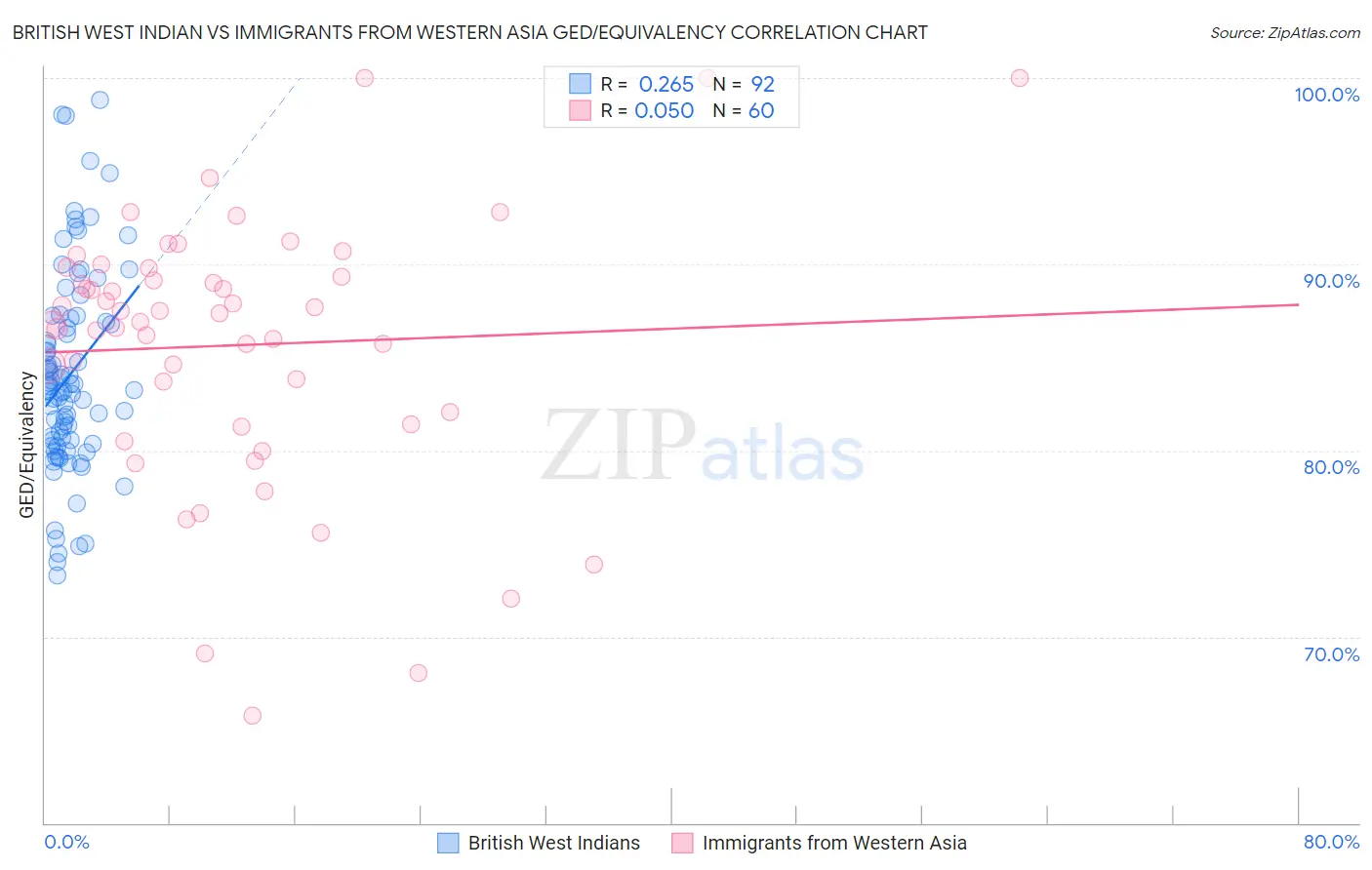 British West Indian vs Immigrants from Western Asia GED/Equivalency