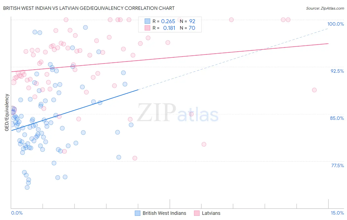 British West Indian vs Latvian GED/Equivalency