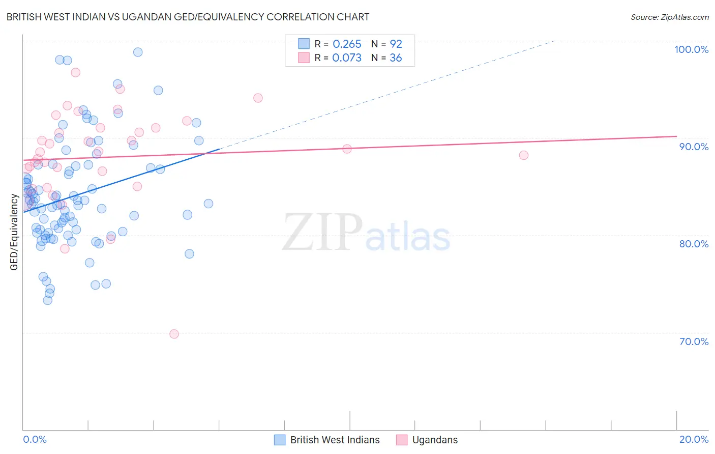 British West Indian vs Ugandan GED/Equivalency