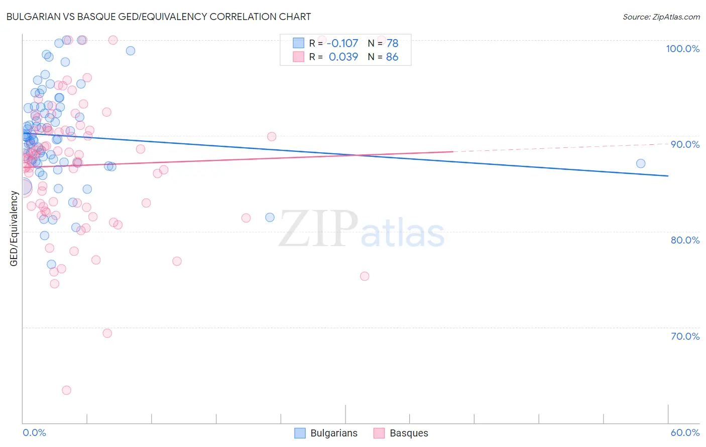 Bulgarian vs Basque GED/Equivalency