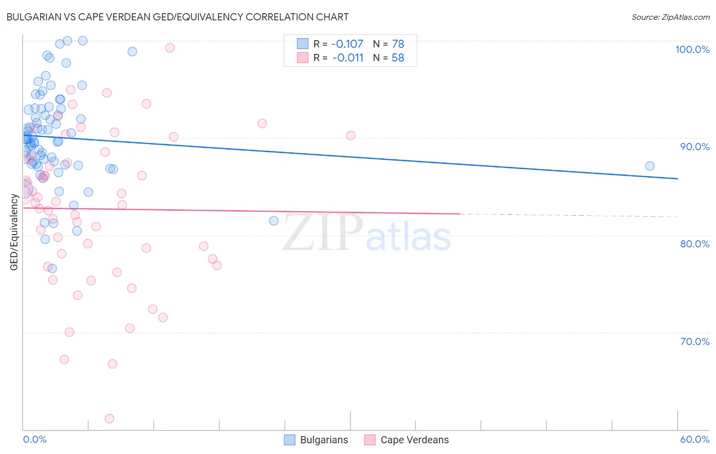 Bulgarian vs Cape Verdean GED/Equivalency